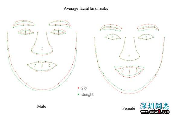 「AI识别的是同性恋,警醒的是所有人的隐私安全」,斯坦福作者回应论文争议 「AI识别的是同性恋,警醒的是所有人的隐私安全」,斯坦福作者回应论文争议