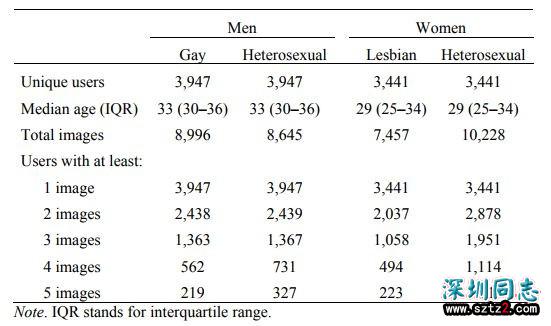 「AI识别的是同性恋,警醒的是所有人的隐私安全」,斯坦福作者回应论文争议 「AI识别的是同性恋,警醒的是所有人的隐私安全」,斯坦福作者回应论文争议