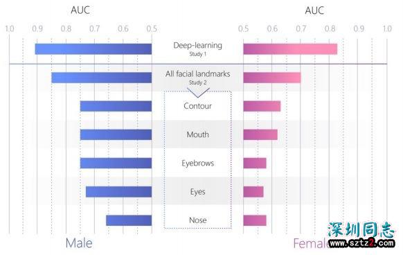 「AI识别的是同性恋,警醒的是所有人的隐私安全」,斯坦福作者回应论文争议 「AI识别的是同性恋,警醒的是所有人的隐私安全」,斯坦福作者回应论文争议