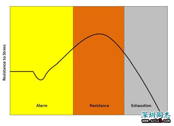 健身知识:一般适应综合征 健身知识:一般适应综合征