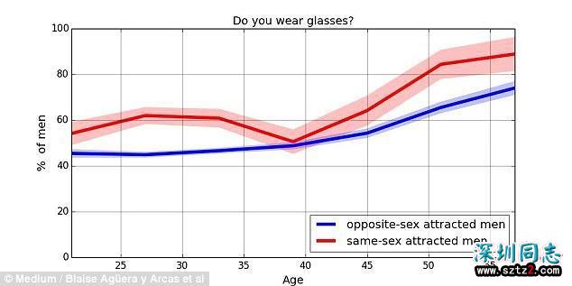 照片会暴露你的性取向吗?人工智能通过社交软件的照片判断同性恋 照片会暴露你的性取向吗?人工智能通过社交软件的照片判断同性恋