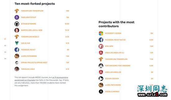 全球最大同性交友网站GitHub,今天10岁了! 全球最大同性交友网站GitHub,今天10岁了!