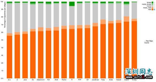 全球最大同性交友网站GitHub,今天10岁了! 全球最大同性交友网站GitHub,今天10岁了!