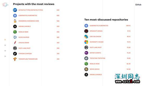 全球最大同性交友网站GitHub,今天10岁了! 全球最大同性交友网站GitHub,今天10岁了!