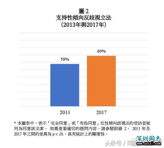 香港:同性婚姻支持率大幅上升 香港:同性婚姻支持率大幅上升
