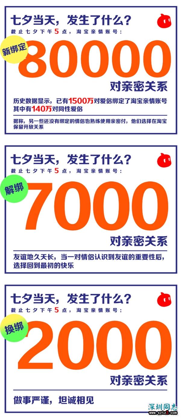 七夕节淘宝账号新增绑定8万对:累计达1500万对 140万对是同性爱侣 七夕节淘宝账号新增绑定8万对:累计达1500万对 140万对是同性爱侣