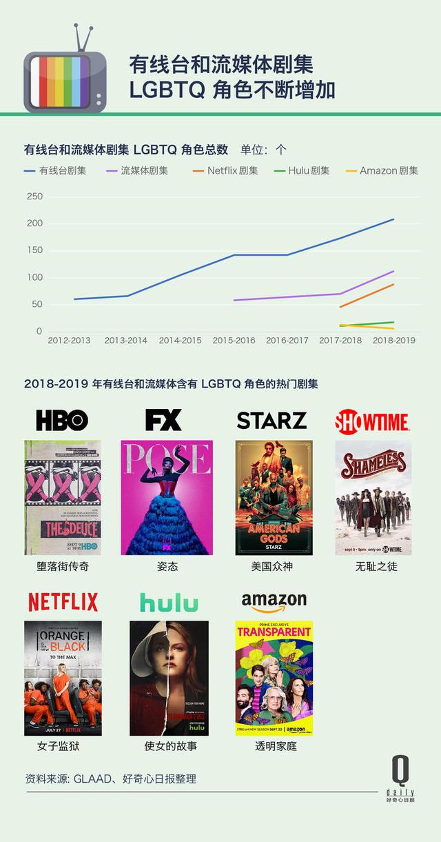 电视台对性别议题不再保守,美剧里的LGBTQ角色占比创23年新高 电视台对性别议题不再保守,美剧里的LGBTQ角色占比创23年新高