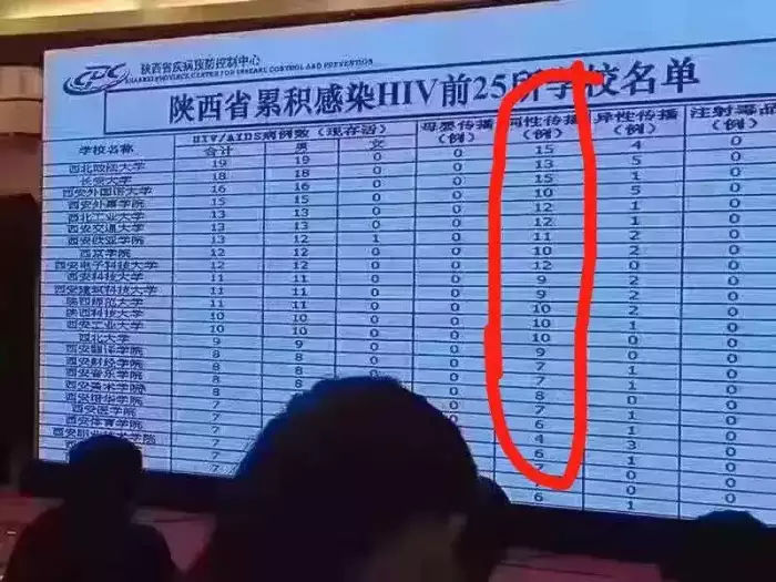 感染HIV前25所高校: 男男同性占9成, 搞基要注意安全措施 感染HIV前25所高校: 男男同性占9成, 搞基要注意安全措施