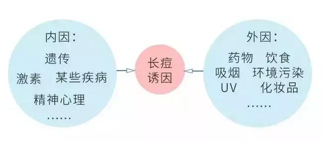 反复长痘痘,“凶手”究竟是谁? 反复长痘痘,“凶手”究竟是谁?