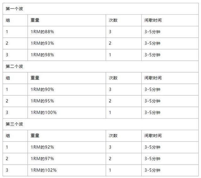 波浪负荷法是什么?增肌平台期值得一试! 波浪负荷法是什么?增肌平台期值得一试!