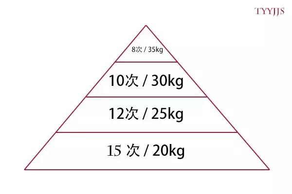 渐增负荷训练,你自己估计也能悟得出! 渐增负荷训练,你自己估计也能悟得出!