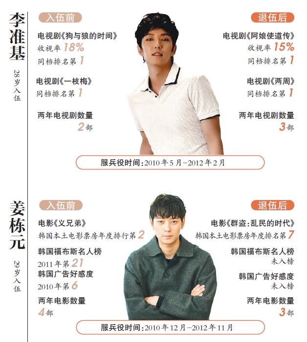 金秀贤归来!一张图看懂韩星入伍后人气变化 金秀贤归来!一张图看懂韩星入伍后人气变化