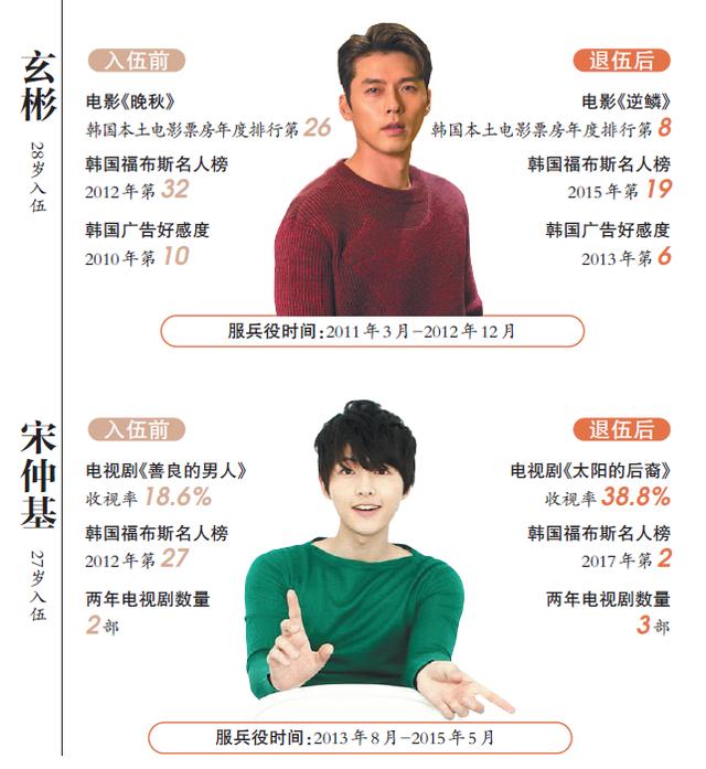 金秀贤归来!一张图看懂韩星入伍后人气变化 金秀贤归来!一张图看懂韩星入伍后人气变化