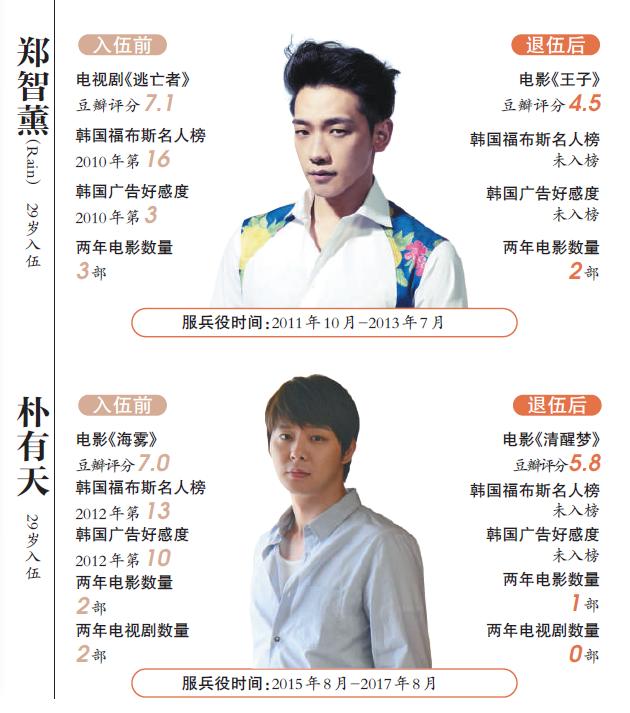 金秀贤归来!一张图看懂韩星入伍后人气变化 金秀贤归来!一张图看懂韩星入伍后人气变化