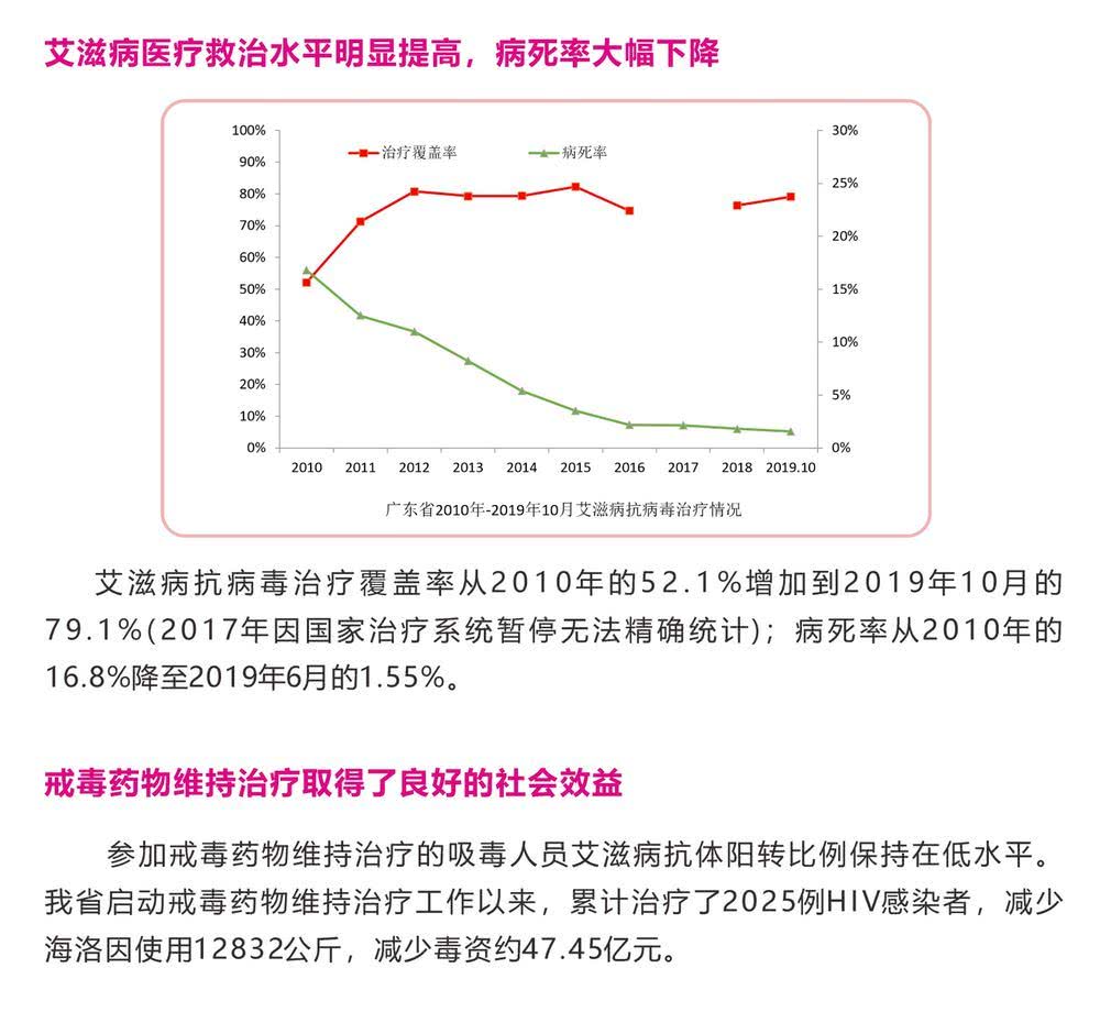 广东最新艾滋疫情概况——整体处于低流行水平,男男同性、老年病例比例增高 广东最新艾滋疫情概况——整体处于低流行水平,男男同性、老年病例比例增高