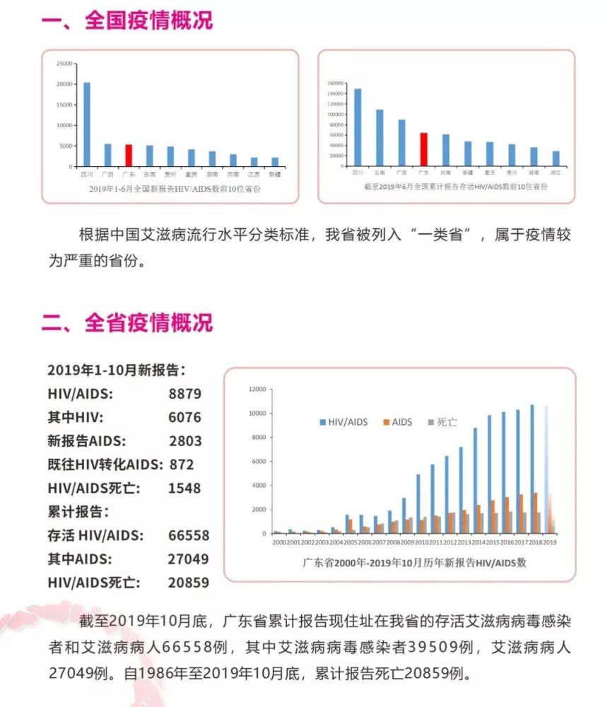 广东最新艾滋疫情概况——整体处于低流行水平,男男同性、老年病例比例增高 广东最新艾滋疫情概况——整体处于低流行水平,男男同性、老年病例比例增高