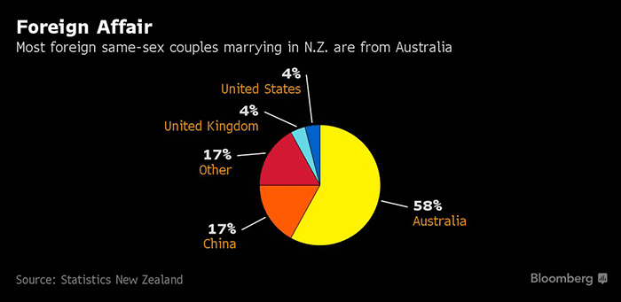 同性婚姻不合法成澳大利亚损失，新西兰坐享婚庆收益
