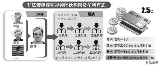 警方查获迄今全国最大色情直播聚合平台，涉案金额超2.5亿